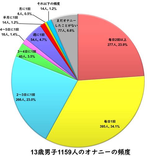 1 日 中 オナニー|中学生男子です。オナニーって1日何回までとかってあるんです .